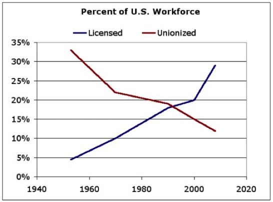 unions licensing