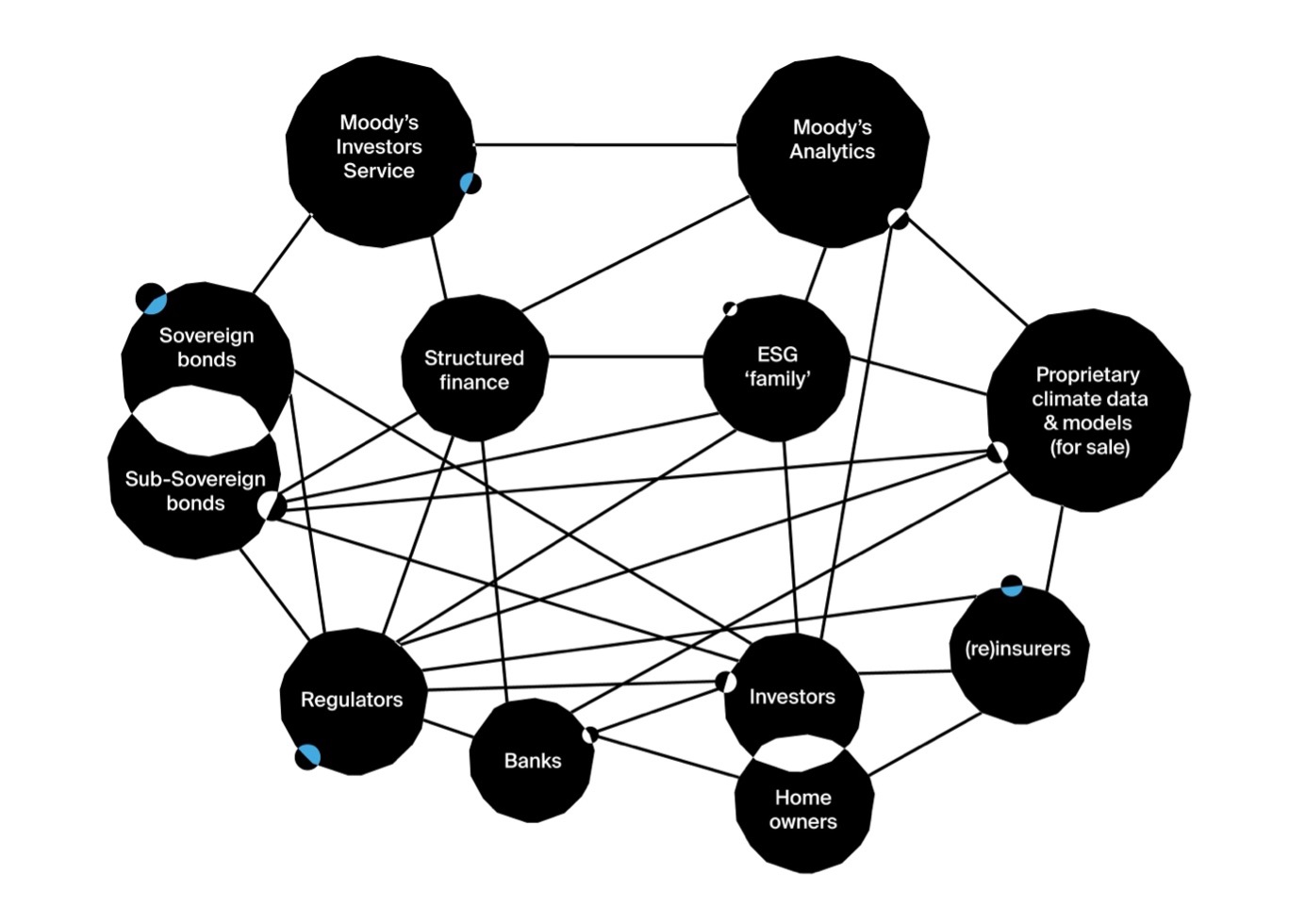 The Networked Business of Climate Risk. Source: Authors, with support from Ineke Lammers
