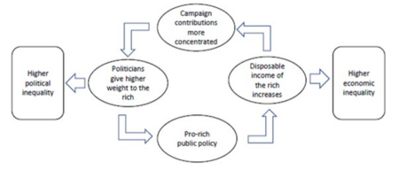 The Vicious Spiral of Political and Economic Inequality - LPE Project