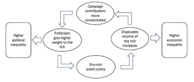 The Vicious Spiral of Political and Economic Inequality - LPE Project